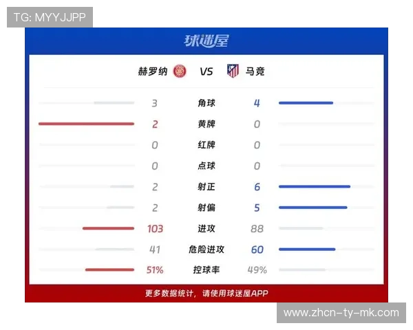 赫罗纳0-3不敌马竞，主场强势战绩遭终结